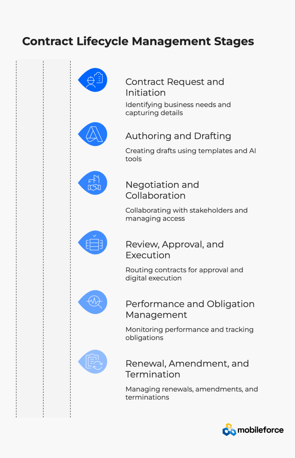 Understand contract lifecycle management and its key stages