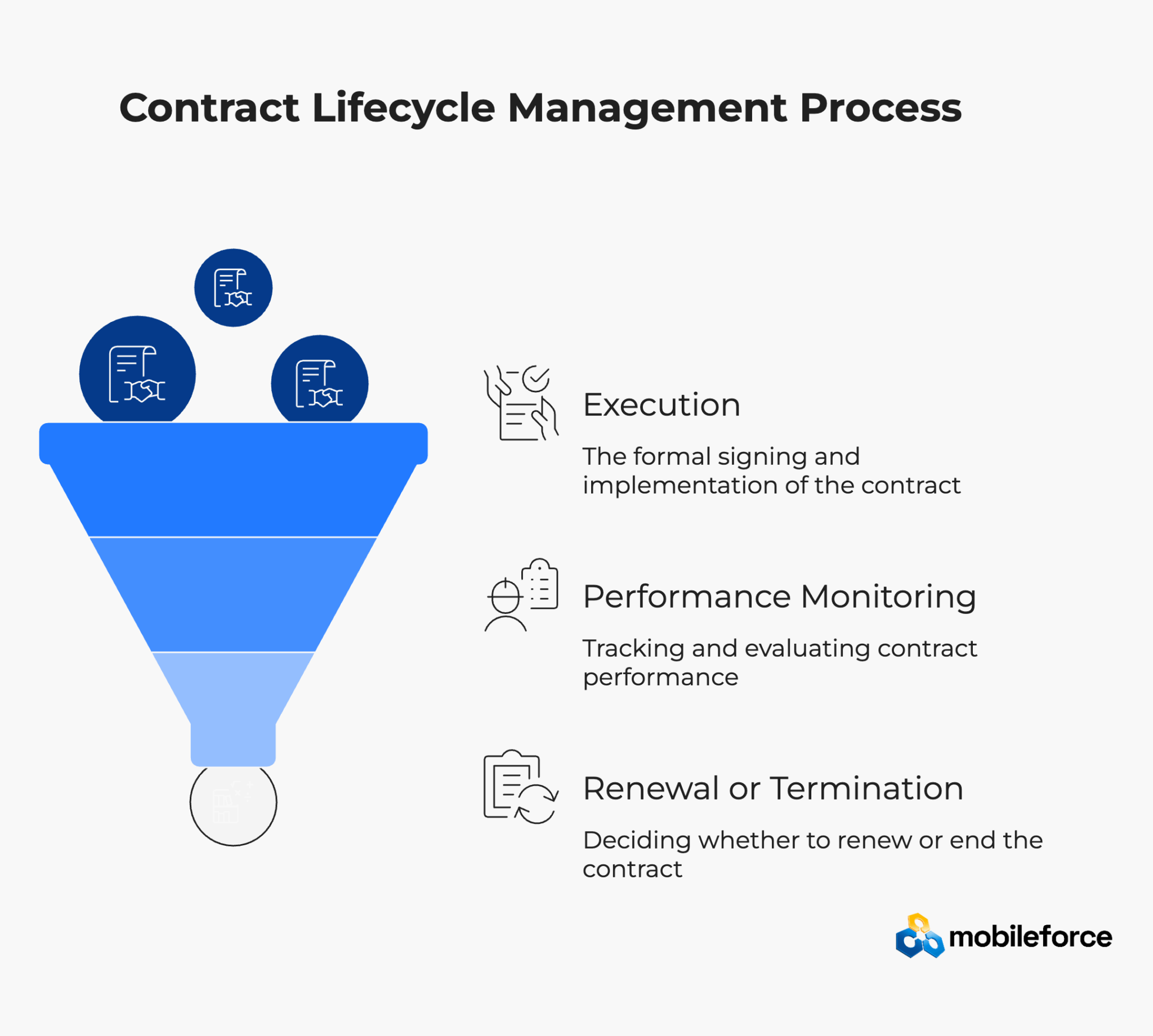 Understand contract lifecycle management and its key stages
