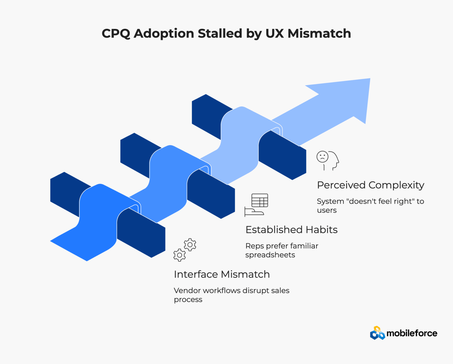 The Real Reason CPQ Fails: UX Mismatch | Mobileforce