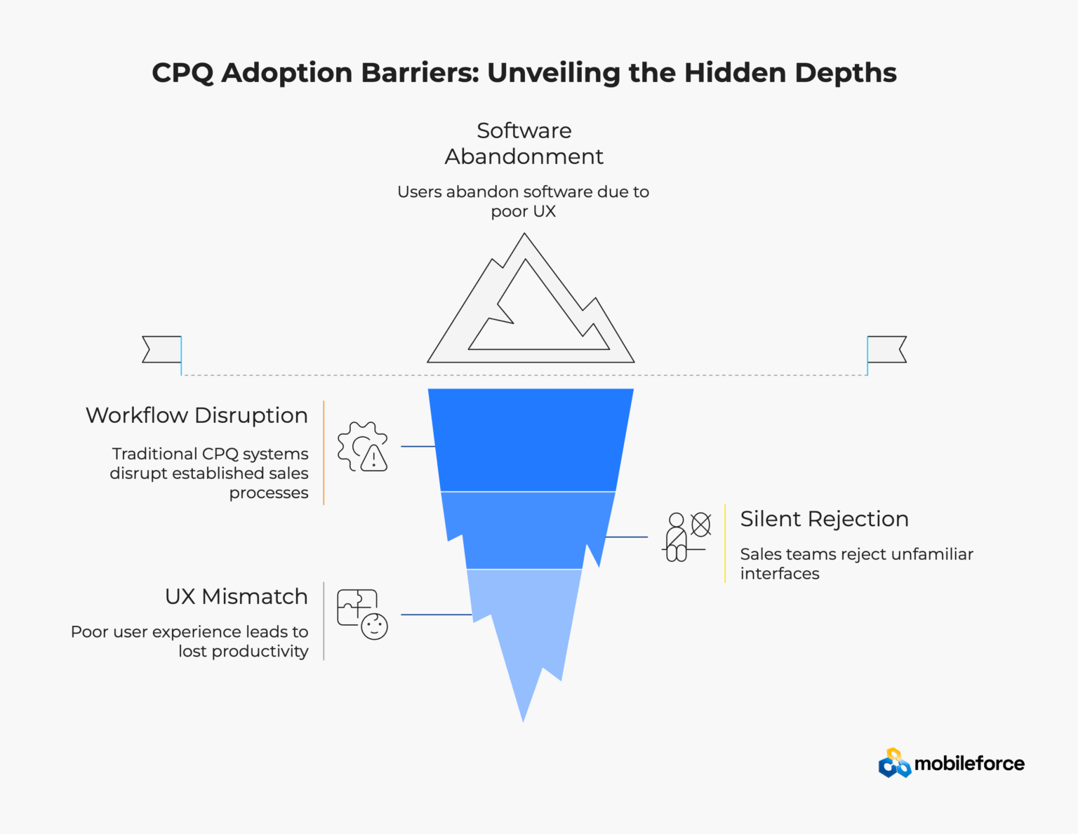 The Real Reason CPQ Fails: UX Mismatch | Mobileforce