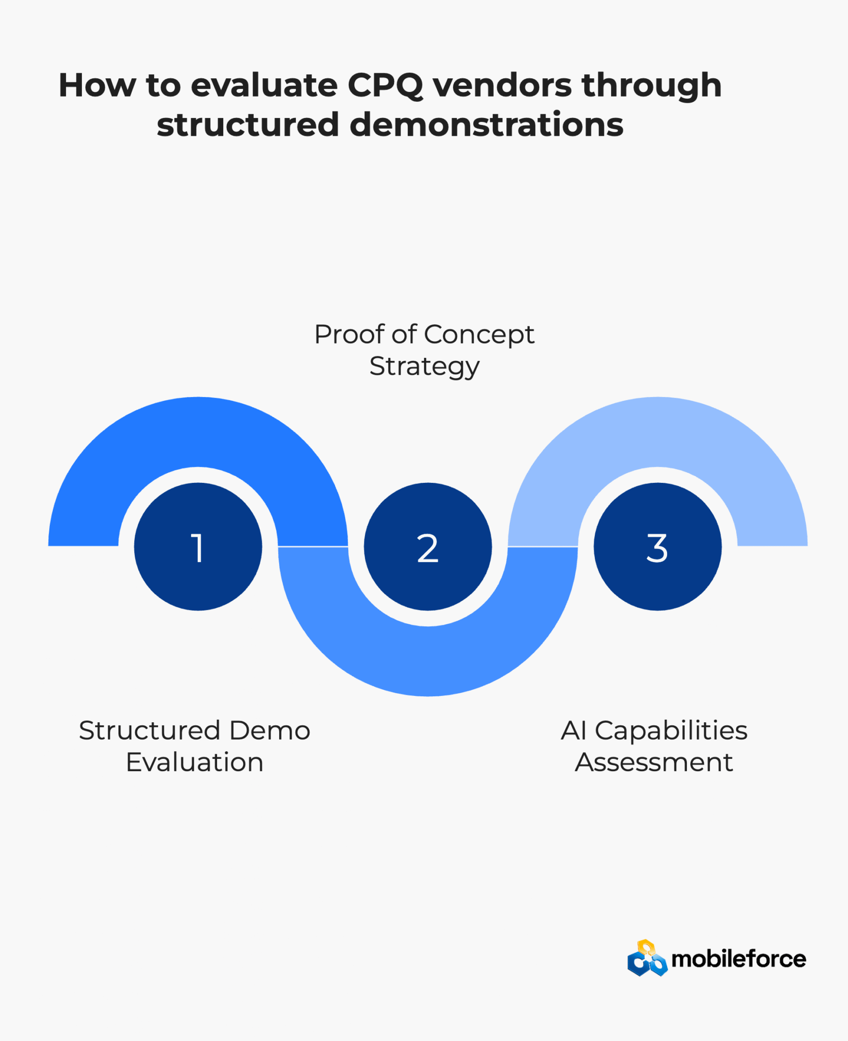 CPQ Vendor Selection Guide 2026 | Complete Evaluation Framework