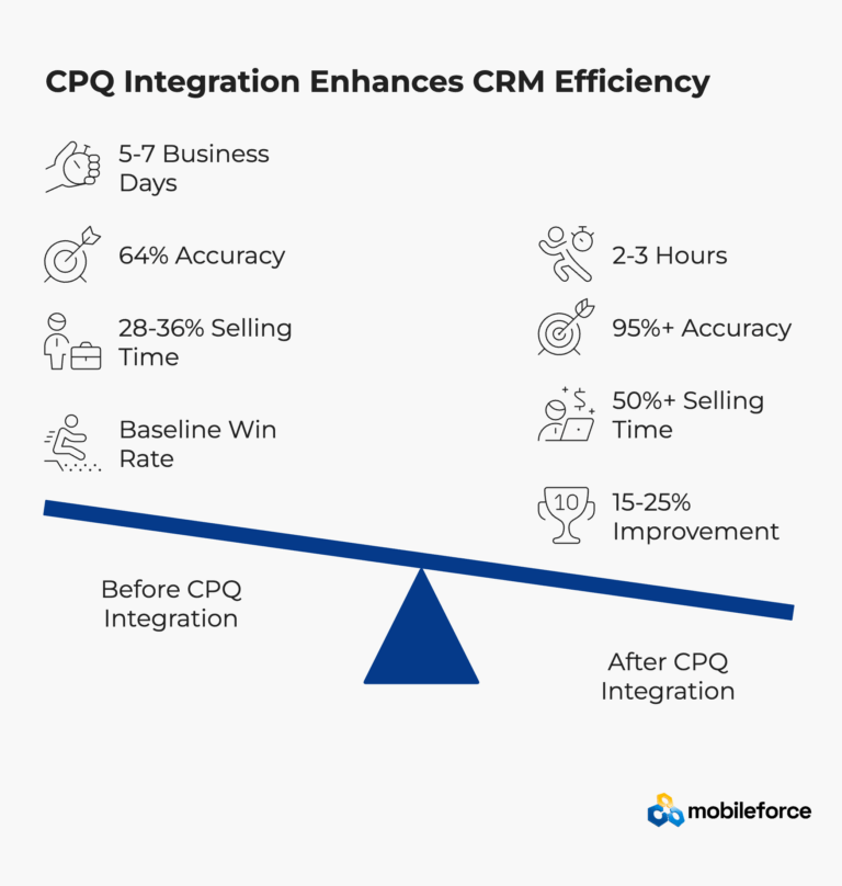 Integrating CPQ with Microsoft Dynamics CRM