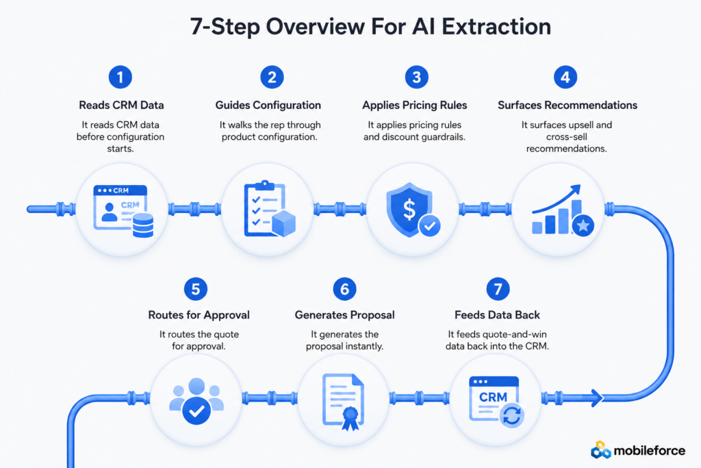 7-Step Overview For AI Extraction