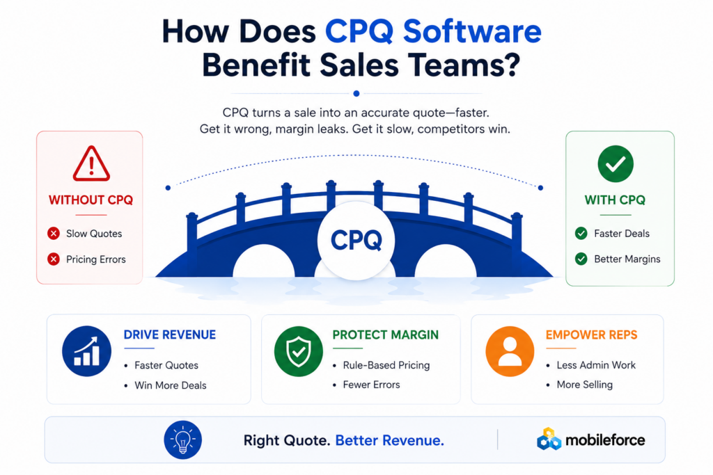 CPQ software benefits infographic for faster sales teams