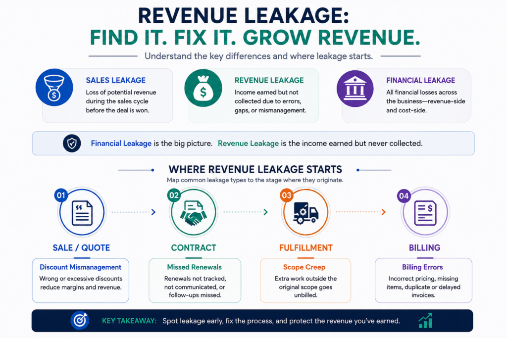 Revenue Leakage vs. Related Terms
