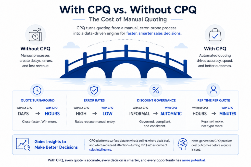 CPQ infographic comparing manual quoting versus automated sales efficiency