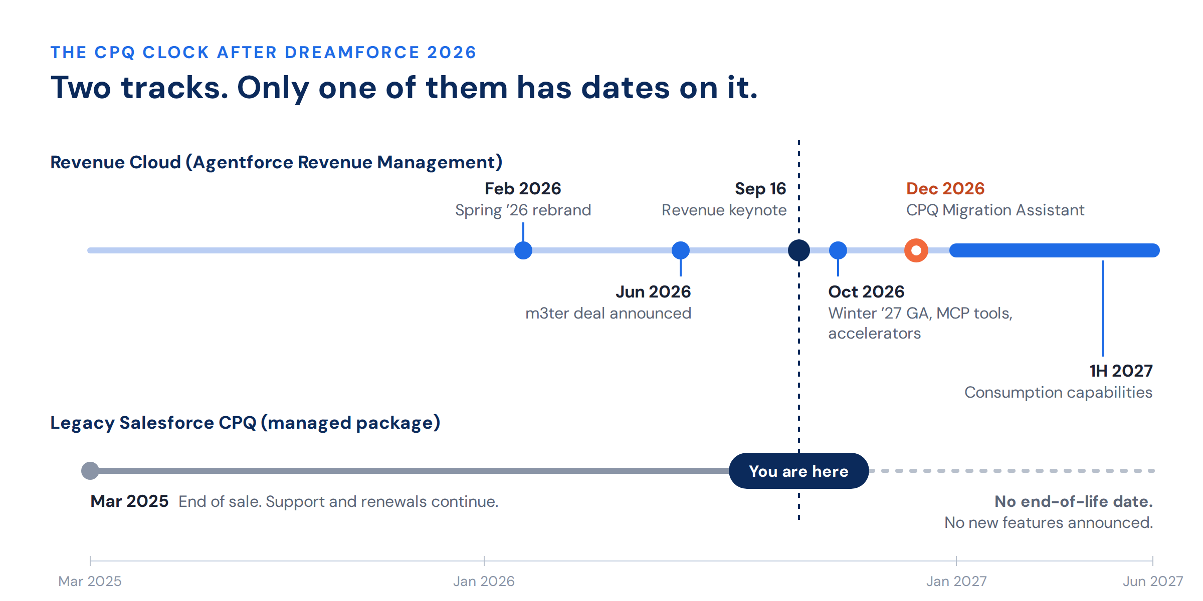 Timeline comparing Revenue Cloud roadmap dates with legacy Salesforce CPQ, which has no announced dates after its March 2025 end of sale