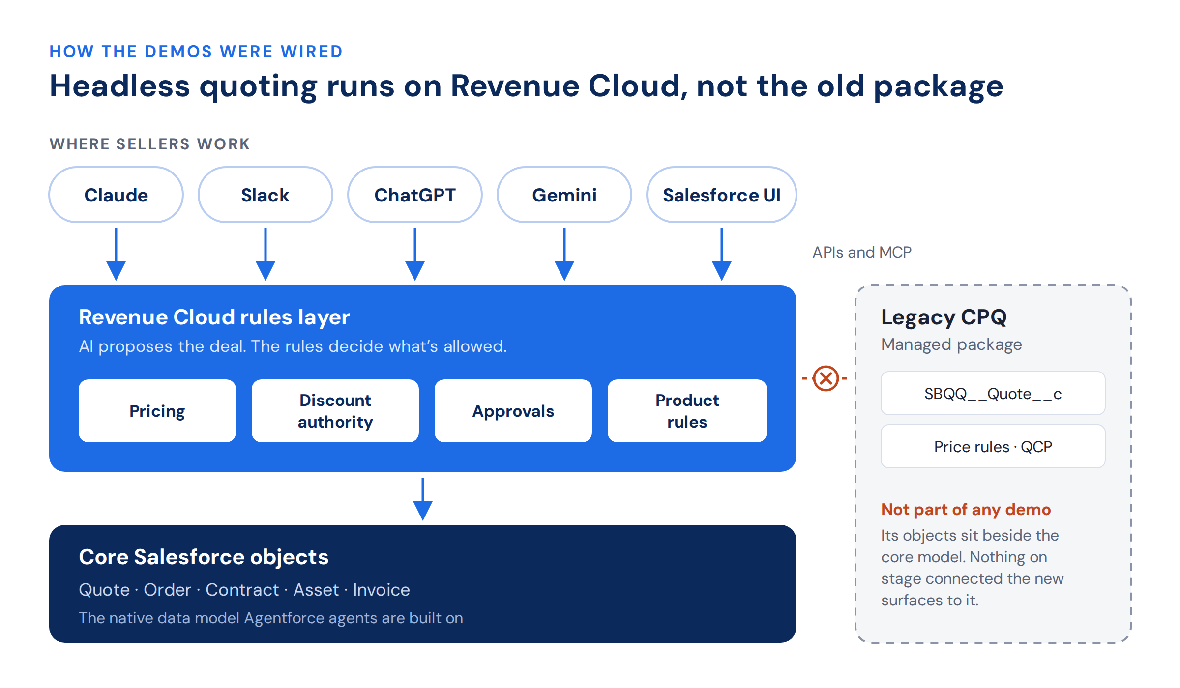 Architecture diagram: Claude, Slack, ChatGPT and Gemini connect through the Revenue Cloud rules layer to core Salesforce objects, while legacy CPQ sits outside