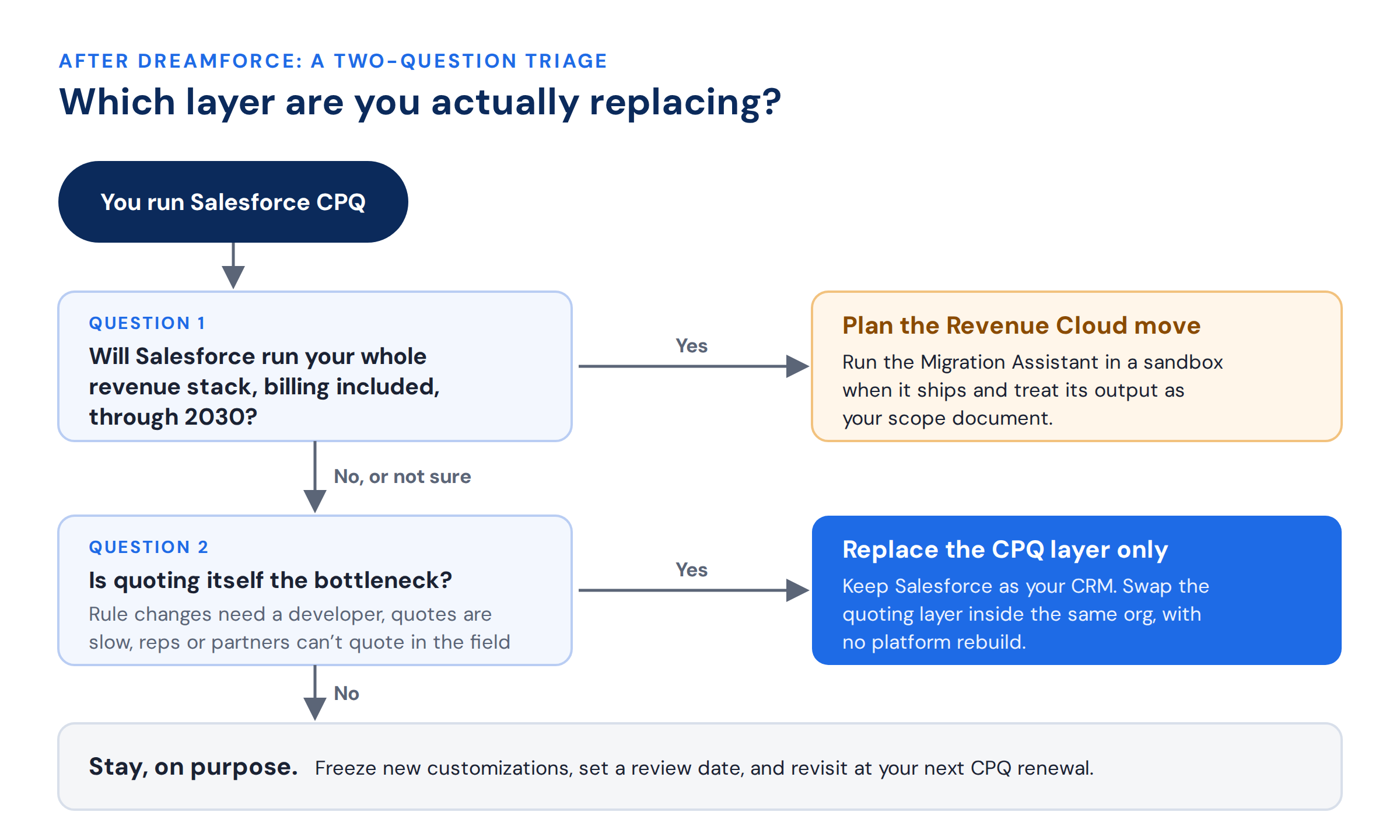 Decision flow with two questions that sort Salesforce CPQ customers into moving to Revenue Cloud, replacing only the CPQ layer, or staying on purpose